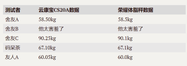 ？云康宝VS荣耀智能体脂秤对比测评pg电子游戏网站“华”山论剑谁称雄(图11)